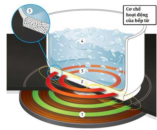 Nguyên lý hoạt động của bếp từ lorca